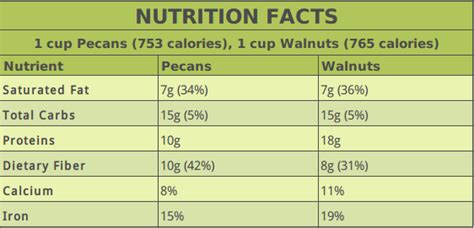 Fat Content Of Walnuts And Pecans