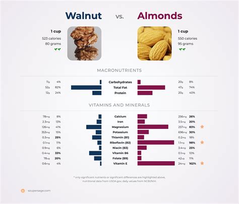 Fat In Walnuts Vs Almonds