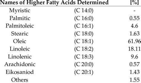 Fatty Acid Methyl Esters Density