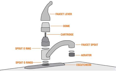 Faucet Meaning And Example