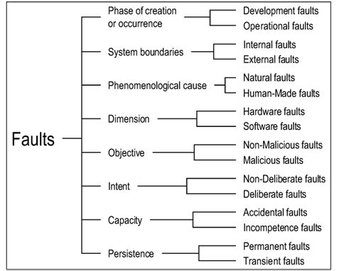 Fault Classes
