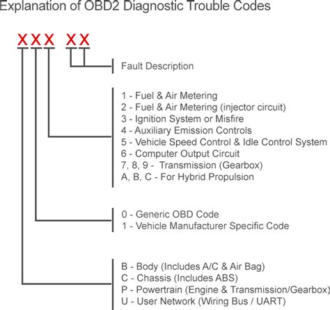 fault code obd2