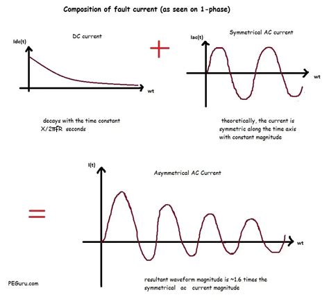 fault current means in electrical