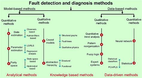 Fault Detection And Classification Wiki