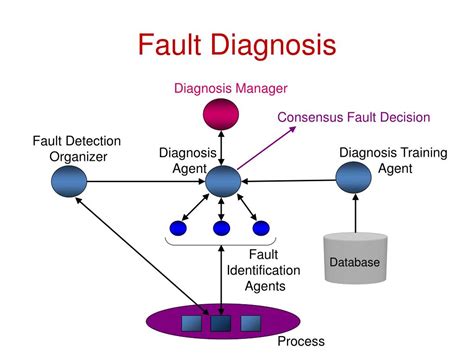 Fault Detection And Diagnosis