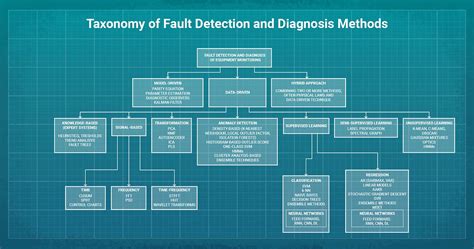 Fault Detection And Diagnostics Software