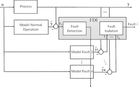 Fault Detection And Isolation