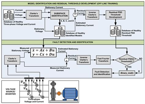 Fault Detection In Machinery
