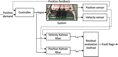 Fault Detection In Mechatronic System