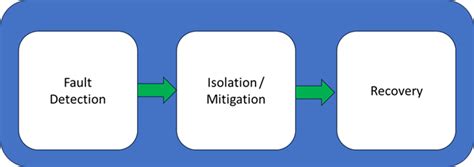 Fault Detection Isolation And Recovery System