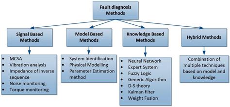 Fault Diagnostic Techniques