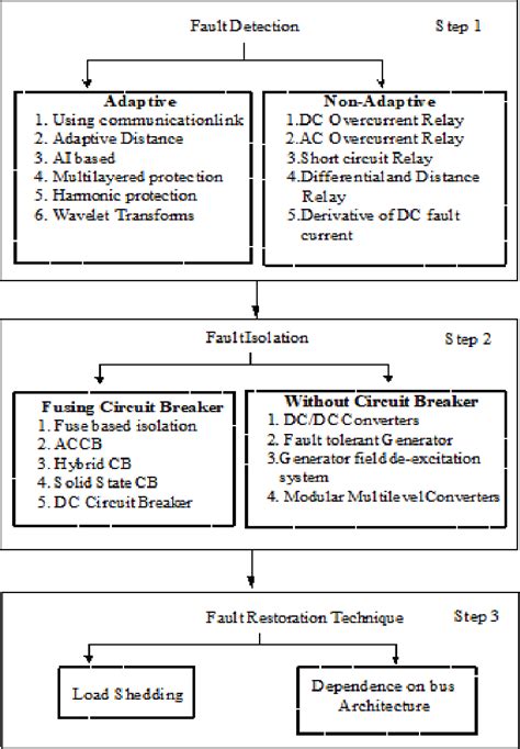 Fault Finding Techniques In Engineering