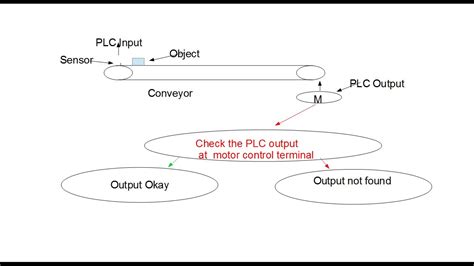 Fault Finding Techniques Plc