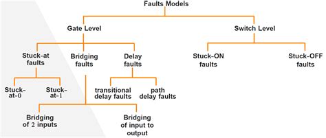Fault Grading In Dft