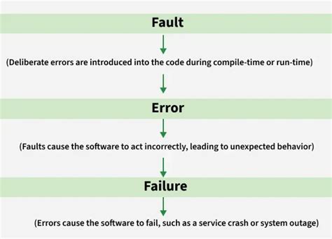 Fault Injection Techniques In Software Testing
