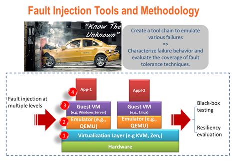 Fault Injection Tools