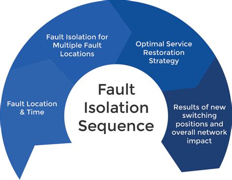 Fault Isolation Techniques