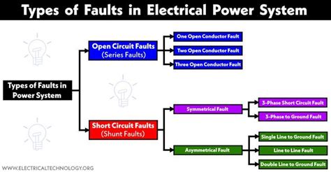 fault meaning in electrical