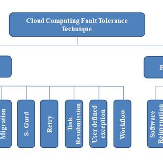 Fault Tolerance Methods In Cloud Computing