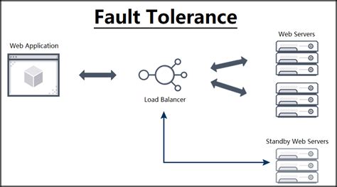 Fault Tolerance Rate