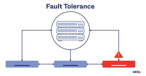 Fault Tolerant Microservices