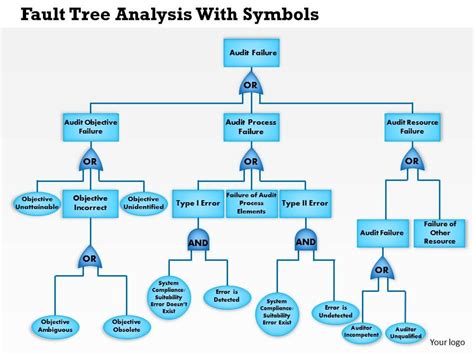 fault tree analysis powerpoint template