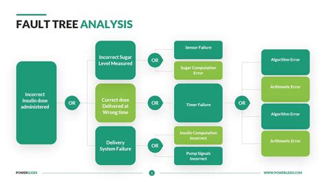 fault tree analysis template powerpoint
