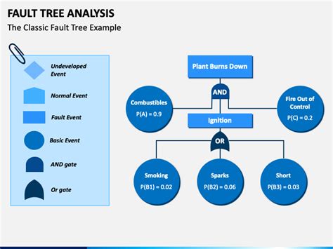 fault tree analysis template ppt