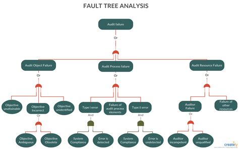 Fault Tree Analysis Tools