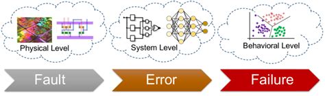 Fault Vs Error Vs Failure