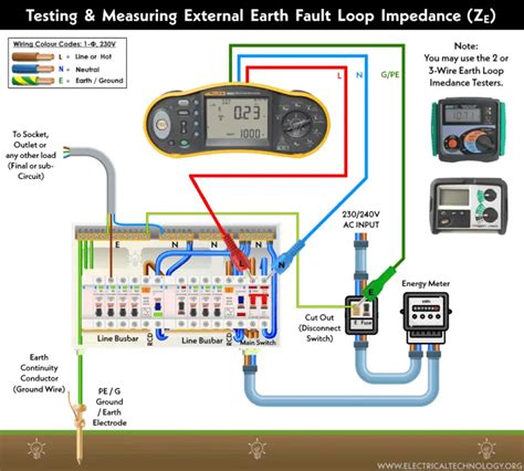 Earth fault loop impedance test YouTube
