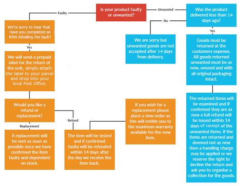 faulty returns policy