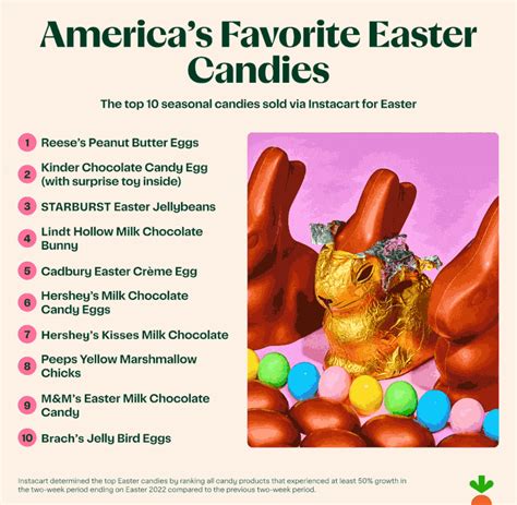 Indulge In The Sweetness Of Easter With Favorite Easter Candy By State