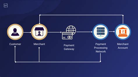 FB Pay Authentication Process