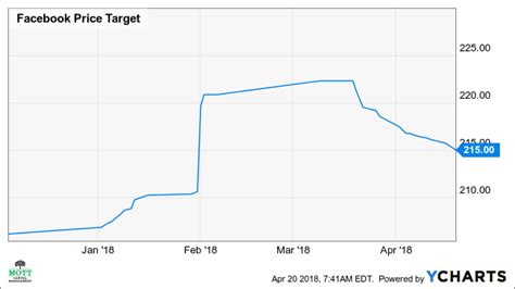 fb stock price target