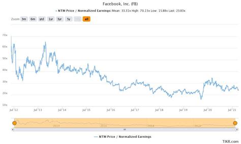 fb stock price to watch