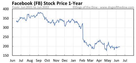fb stock price today chart