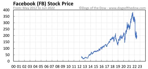 fb stock price today nyse