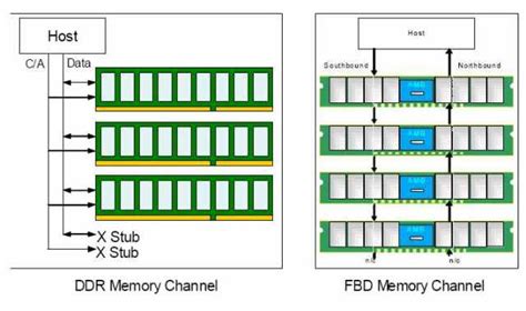 Mem Ddr2 2gb (2x1gb) Fbdimm Fully Buffered Pc25300f 667mhz Mercado
