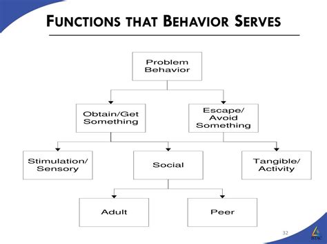 fbas seek to determine the purpose a problem behavior serves.