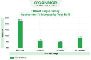 fbcad central appraisal district property tax