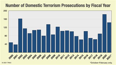 fbi domestic terrorism statistics