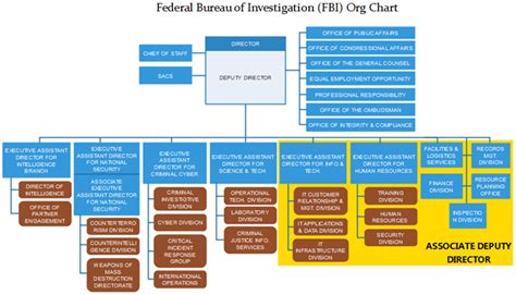 fbi security division organization chart