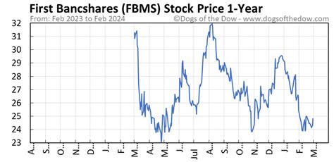 fbms stock price history