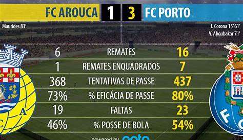 FC Porto slam Arouca 5-0