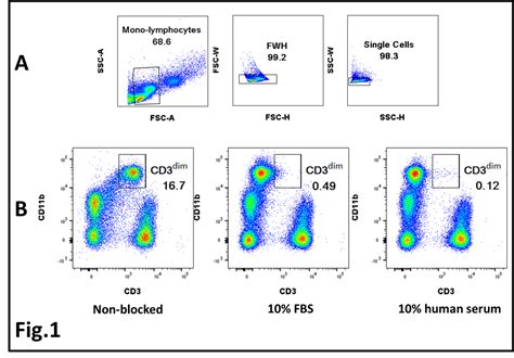 fc block for flow cytometry