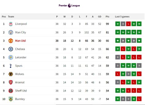 fc united of manchester league table