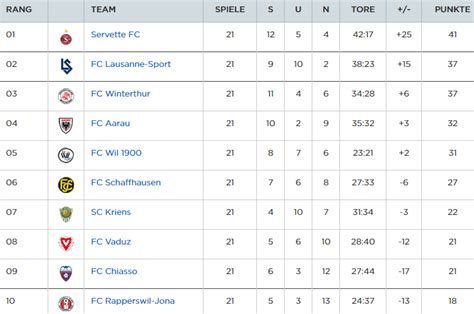 fc winterthur tabelle