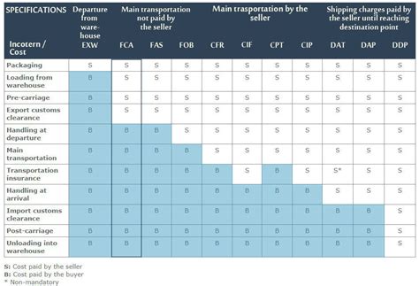 fca full form incoterms