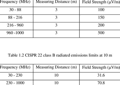 fcc class b emissions